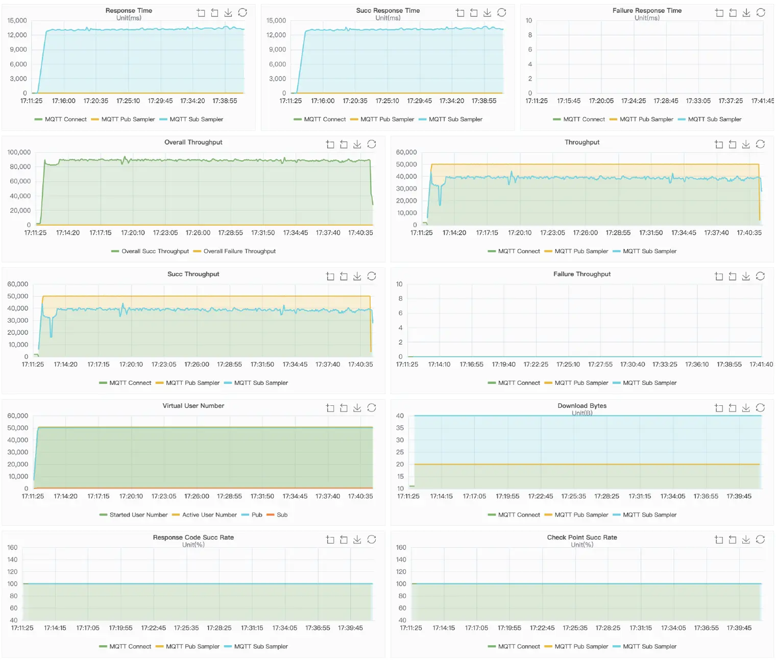 Mosquitto Result Charts