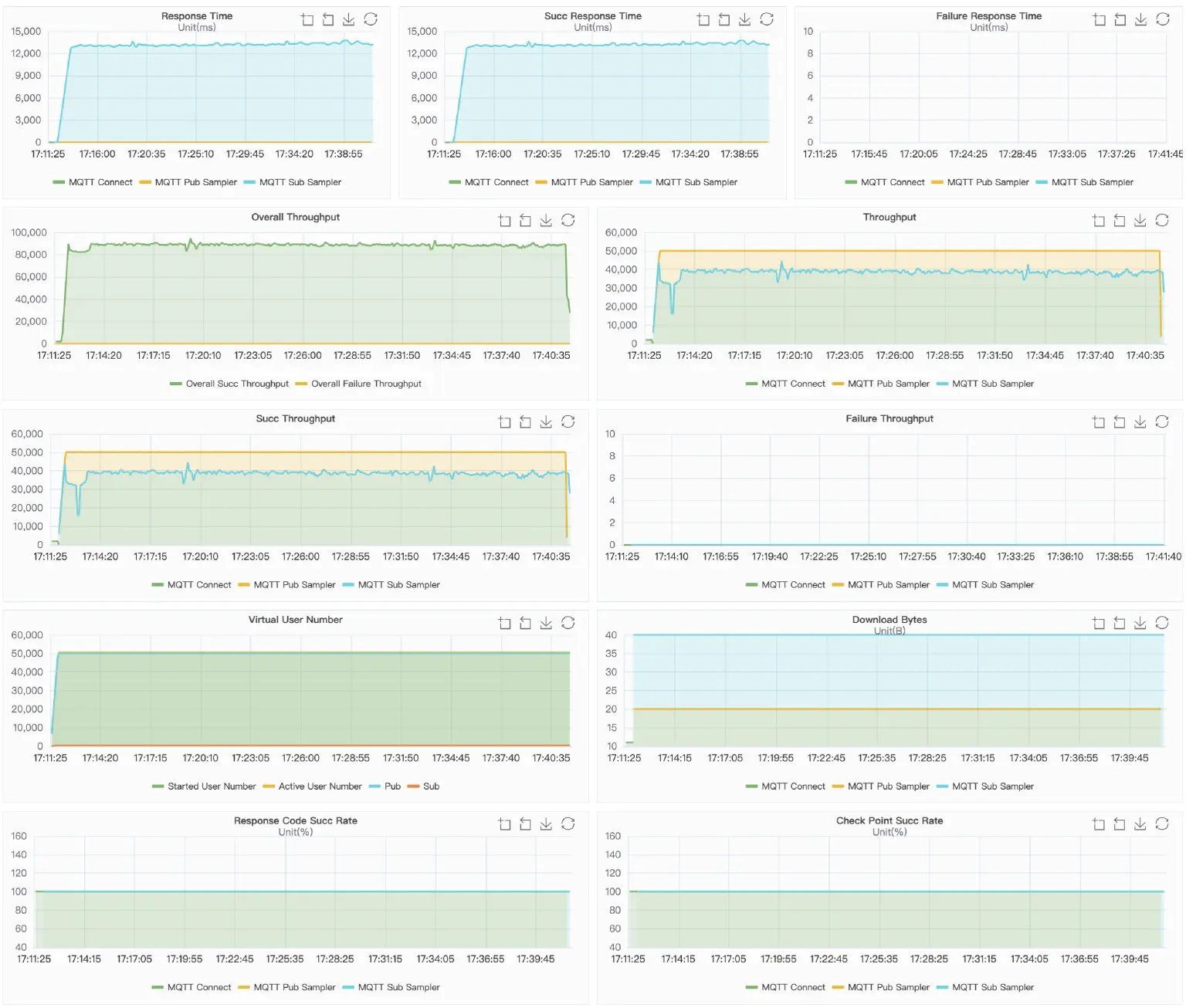 Mosquitto Result Charts