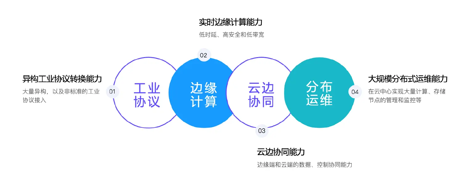 工业数字化转型四大基本能力