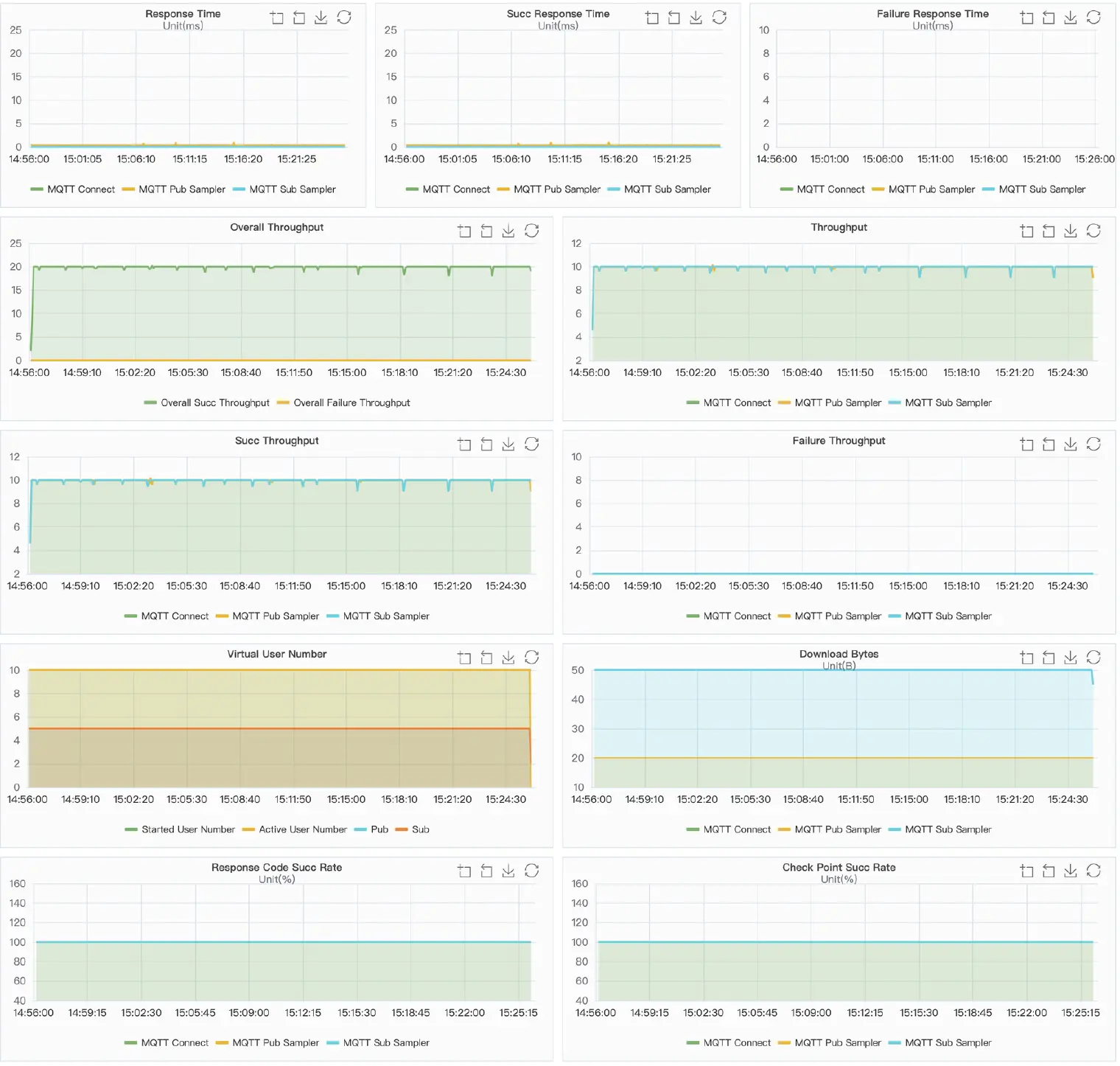 XMeter Report Chart QoS 0