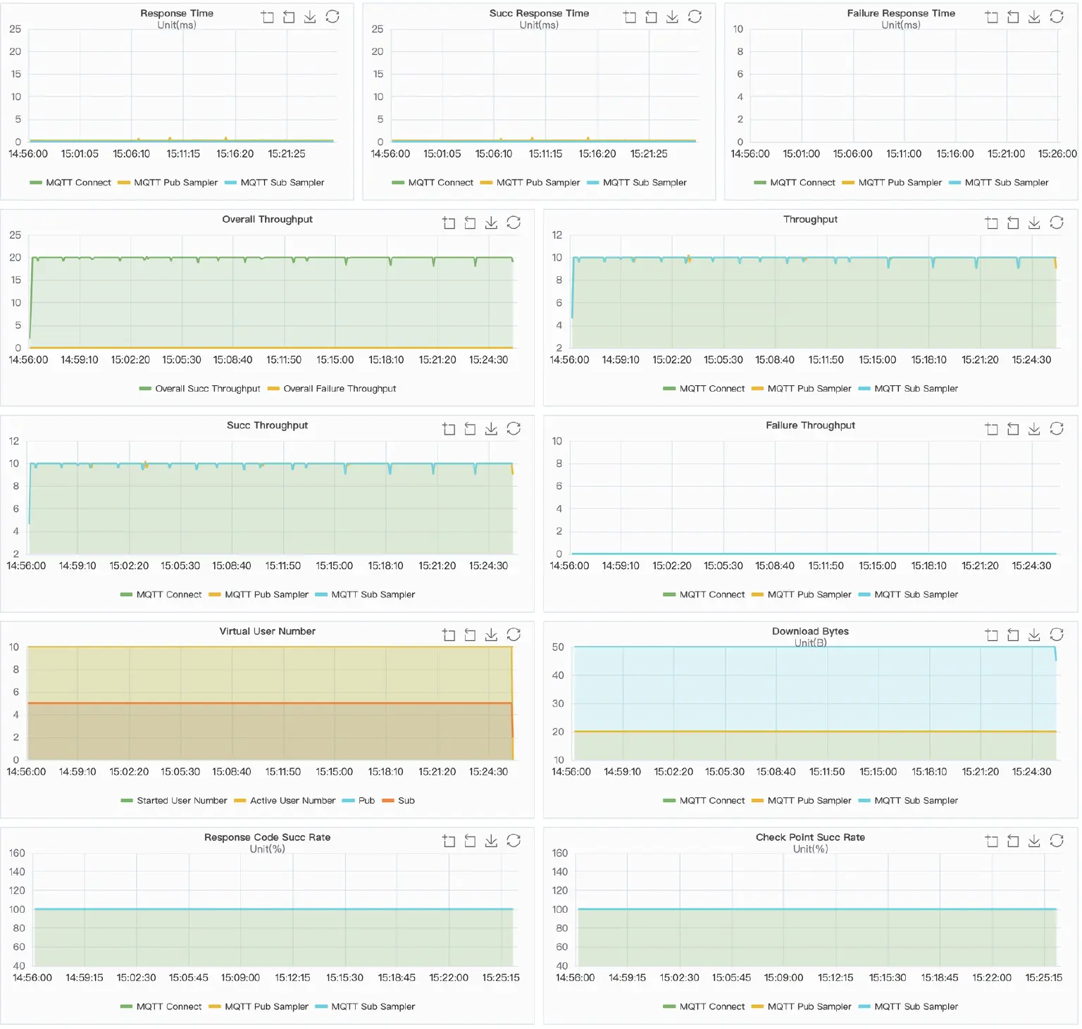 XMeter Report Chart QoS 0