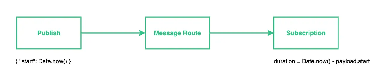 MQTT 服务器消息传输延时测试模型