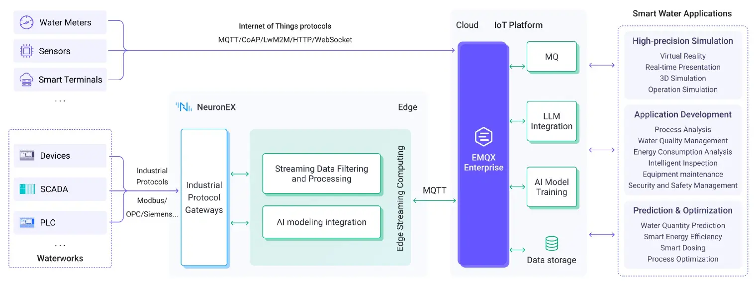 Smart Water Plant Architecture Diagram