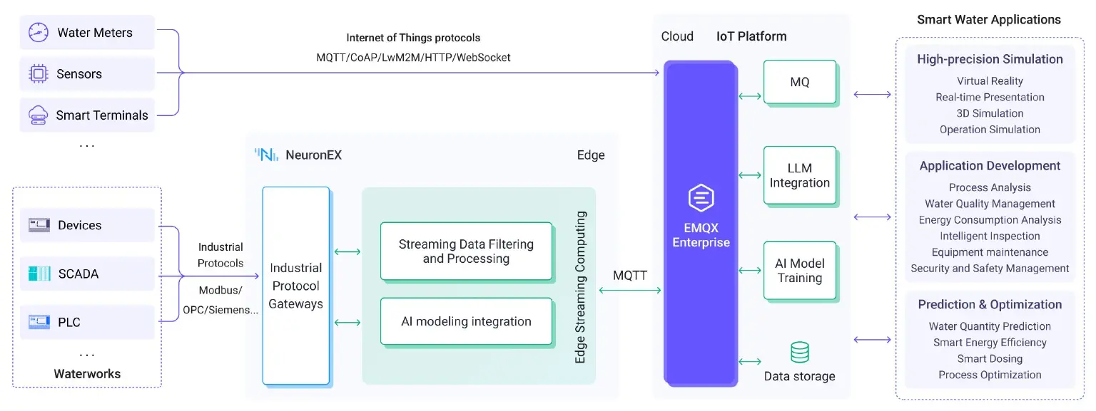 Smart Water Plant Architecture Diagram