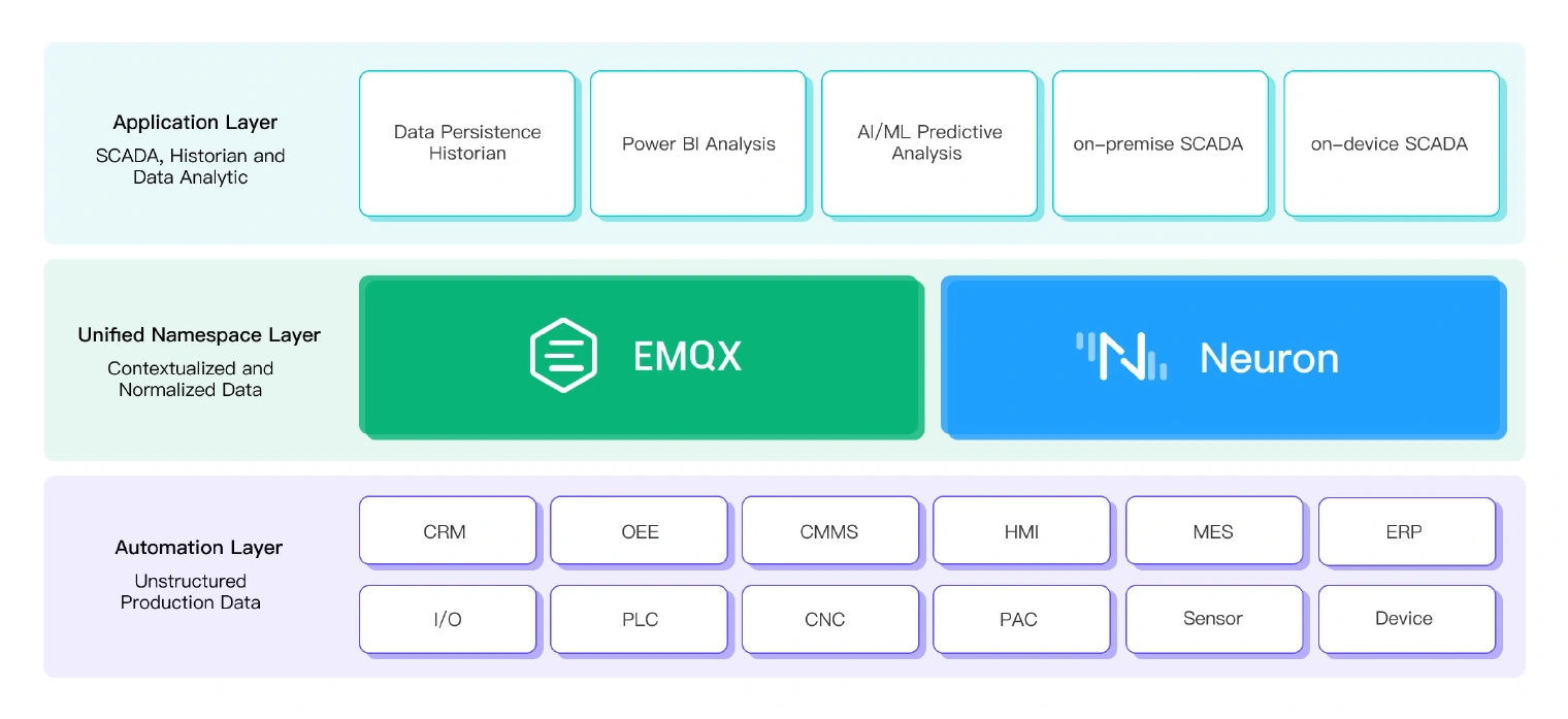 Neuron and EMQX