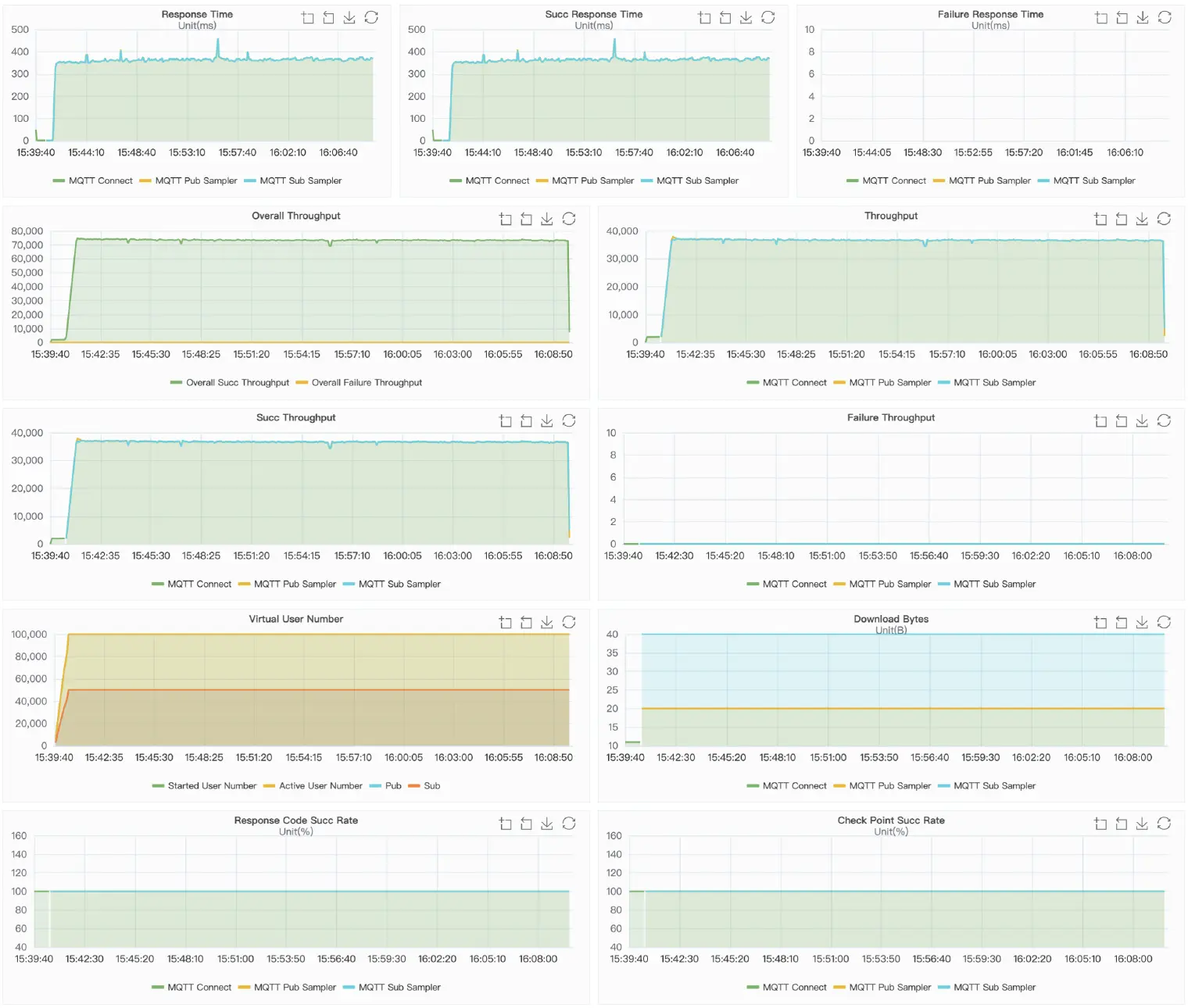 Mosquitto Result Charts