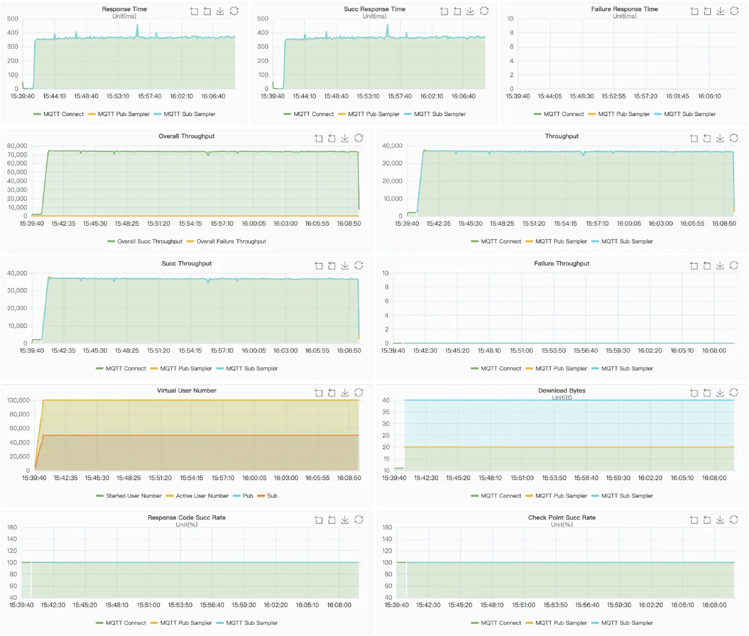 Mosquitto Result Charts