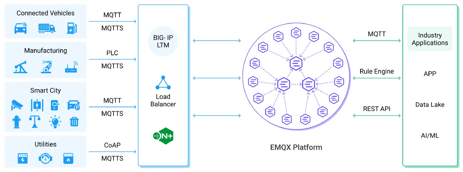 EMQXとNGINX PlusおよびBIG-IP