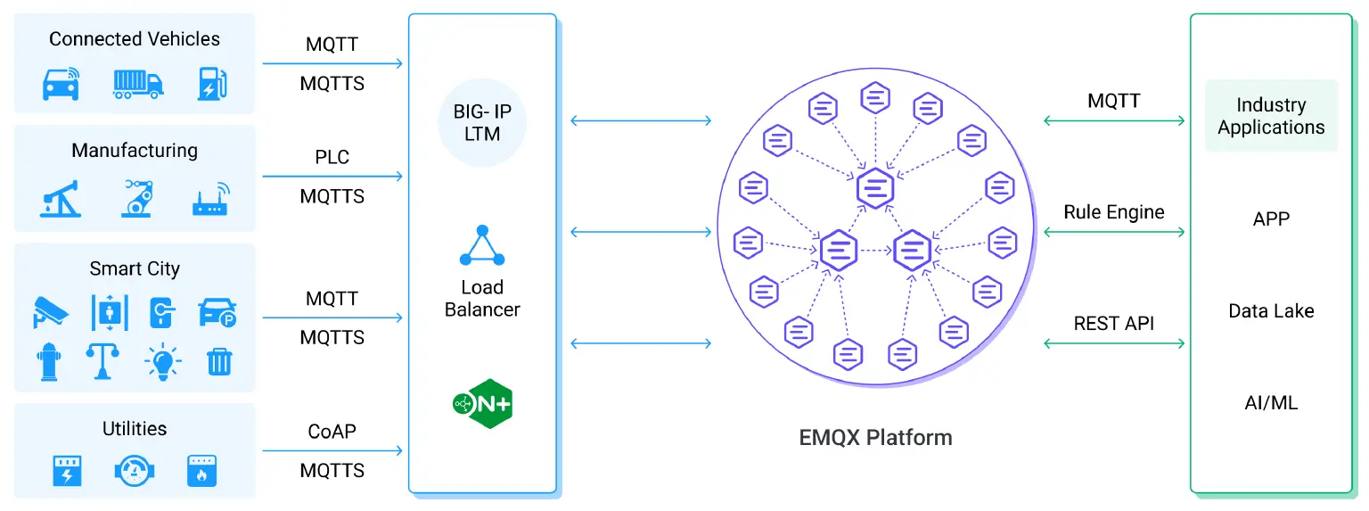 EMQX with NGINX Plus and BIG-IP