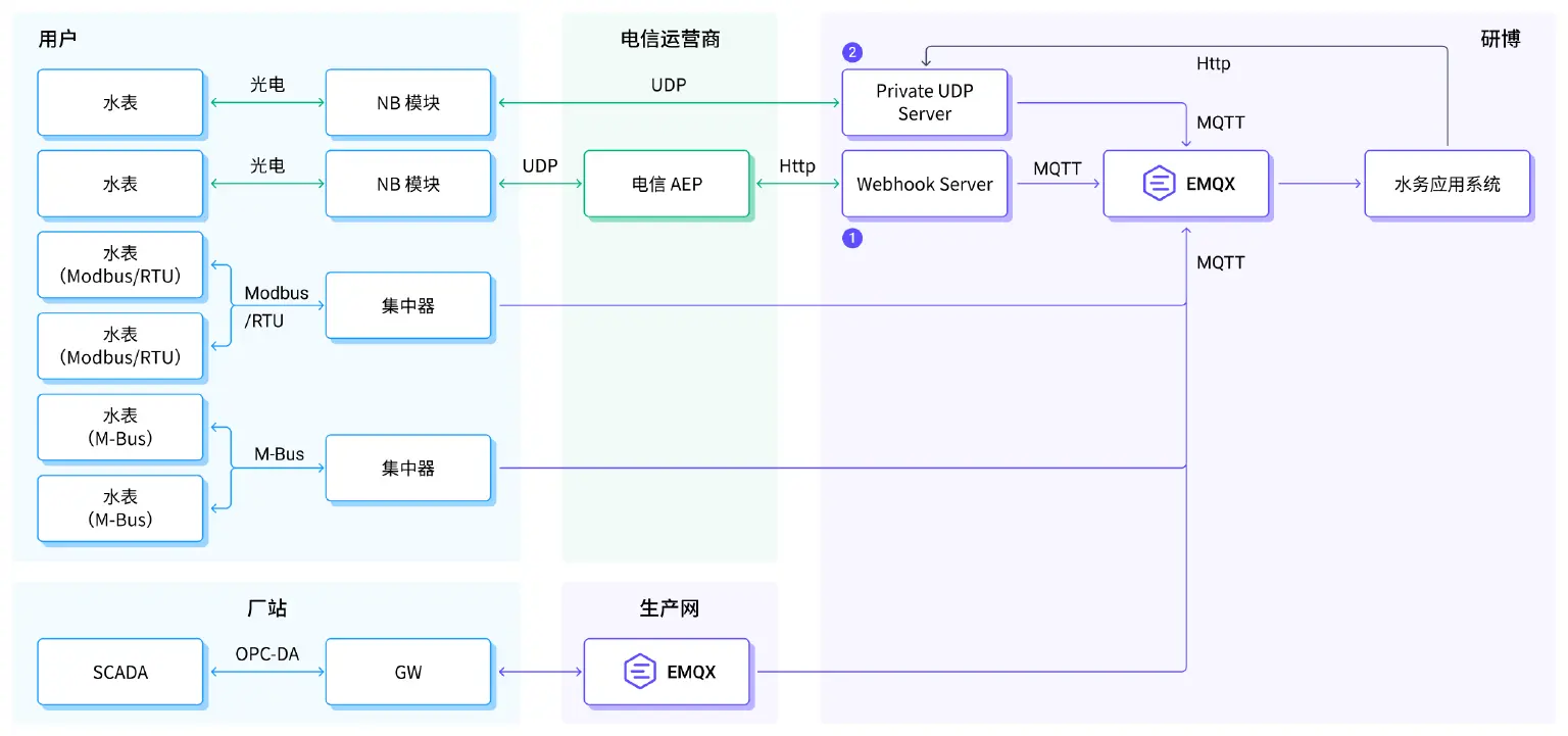城市表计数据采集架构图