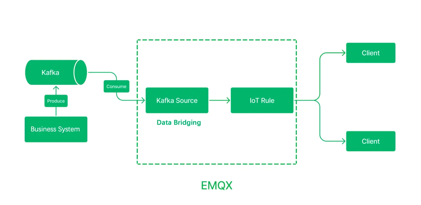 IoT rule engine