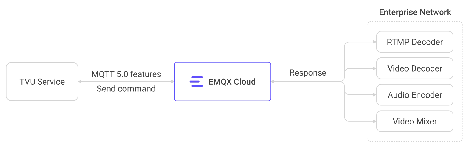 Real-Time Command Routing