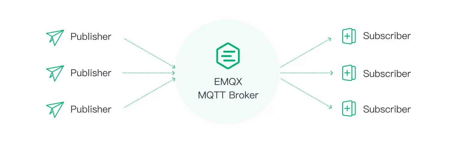 Publish-subscribe model