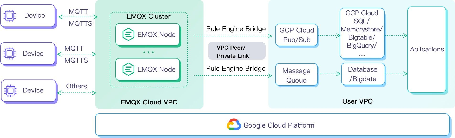 Migrate GCP IoT Core to EMQX Cloud