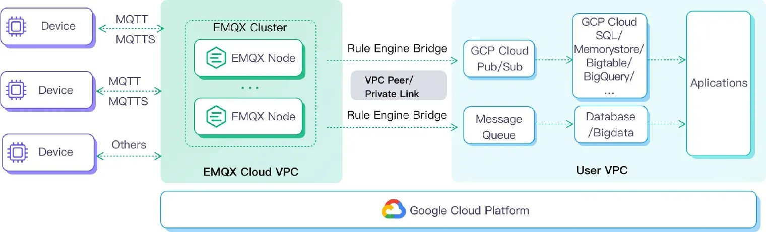 Migrate GCP IoT Core to EMQX Cloud