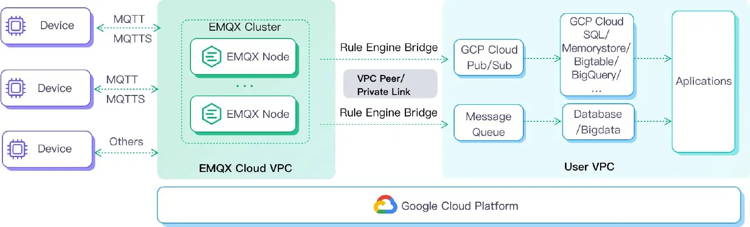 Migrate GCP IoT Core to EMQX Cloud