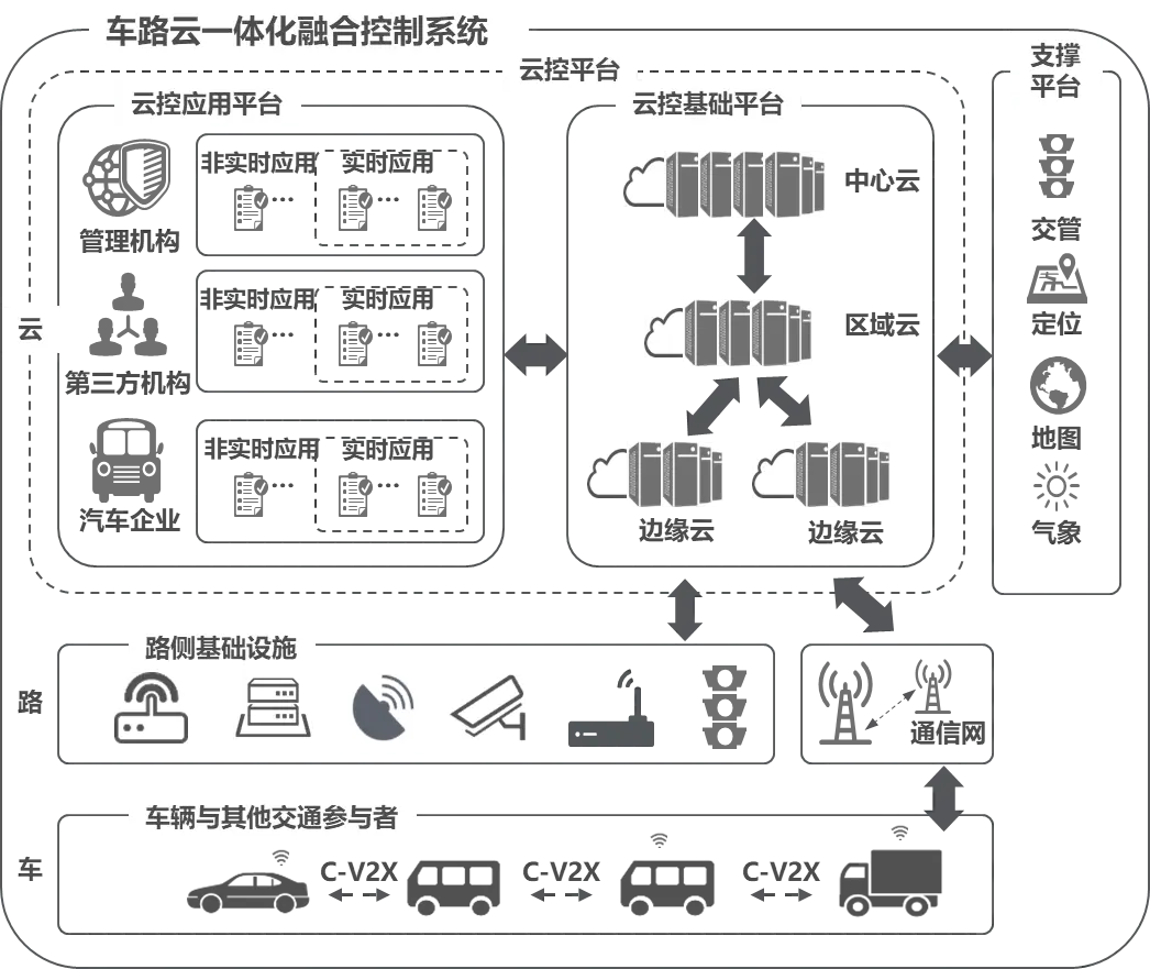 车路云一体化方案体系架构