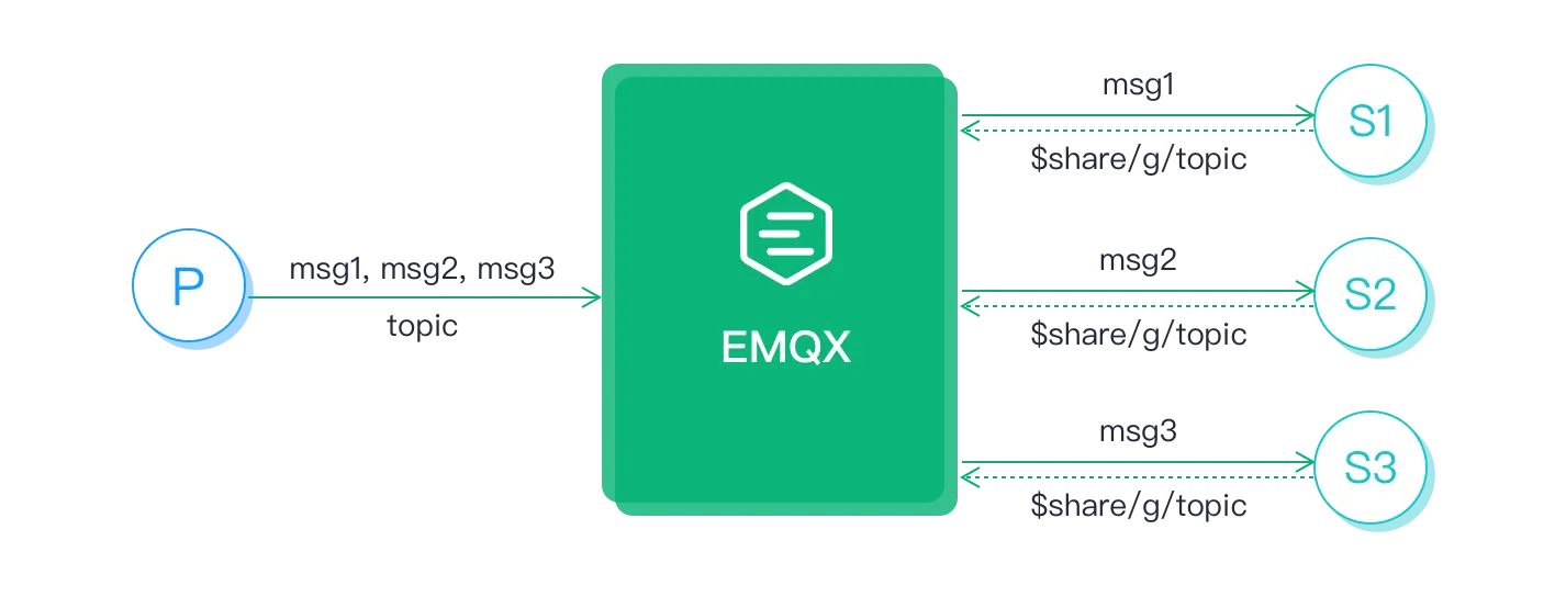 MQTT Shared Subscriptions