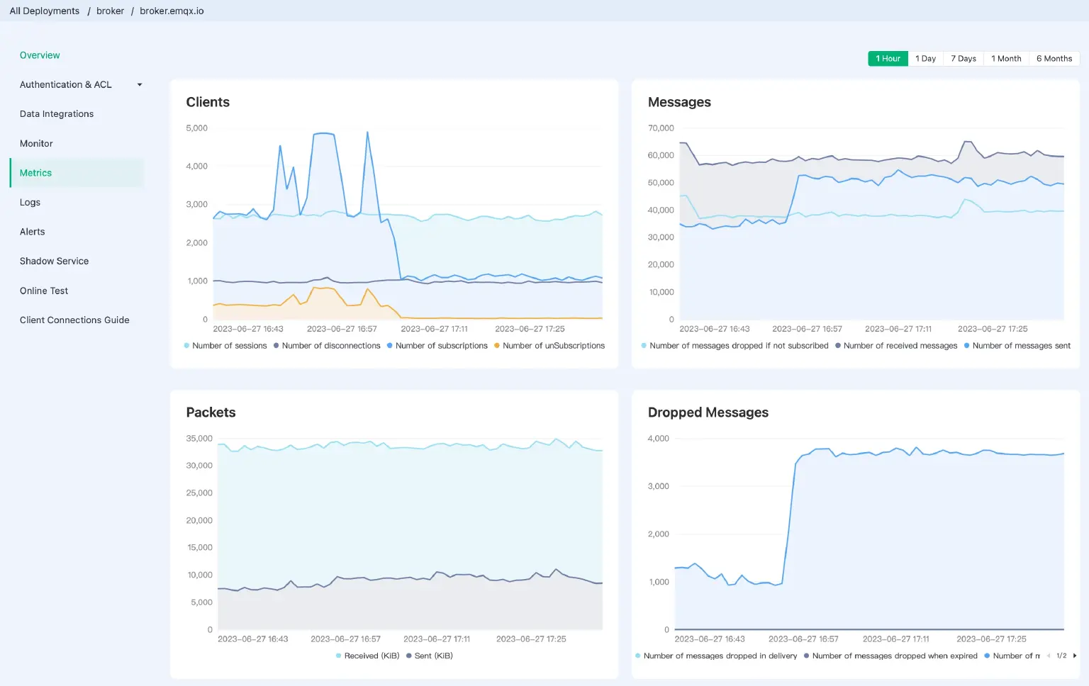 Real-time monitoring