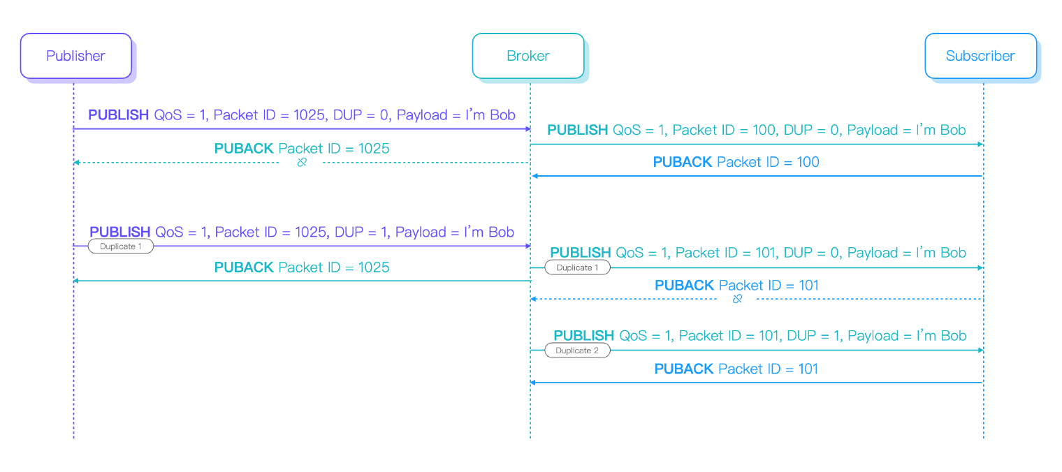 MQTT QoS 1 重複訊息