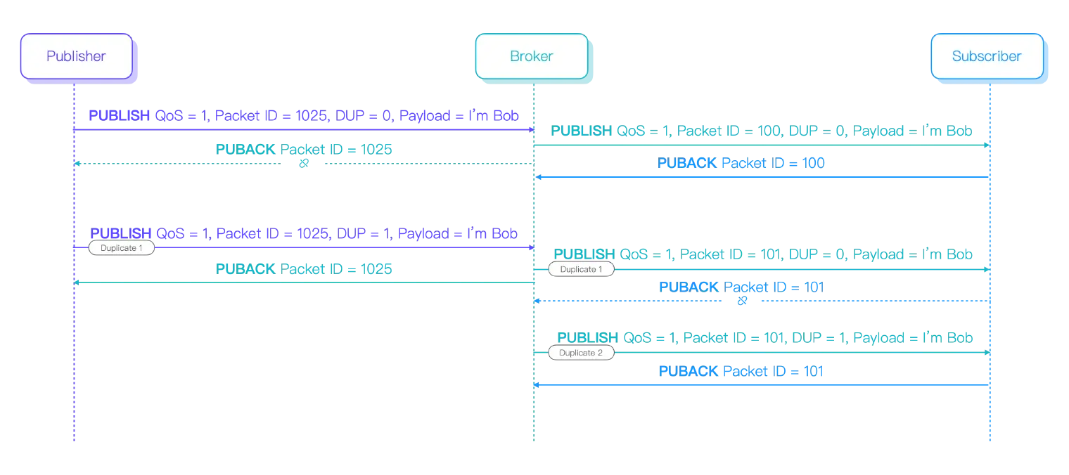 MQTT QoS 1 重复消息