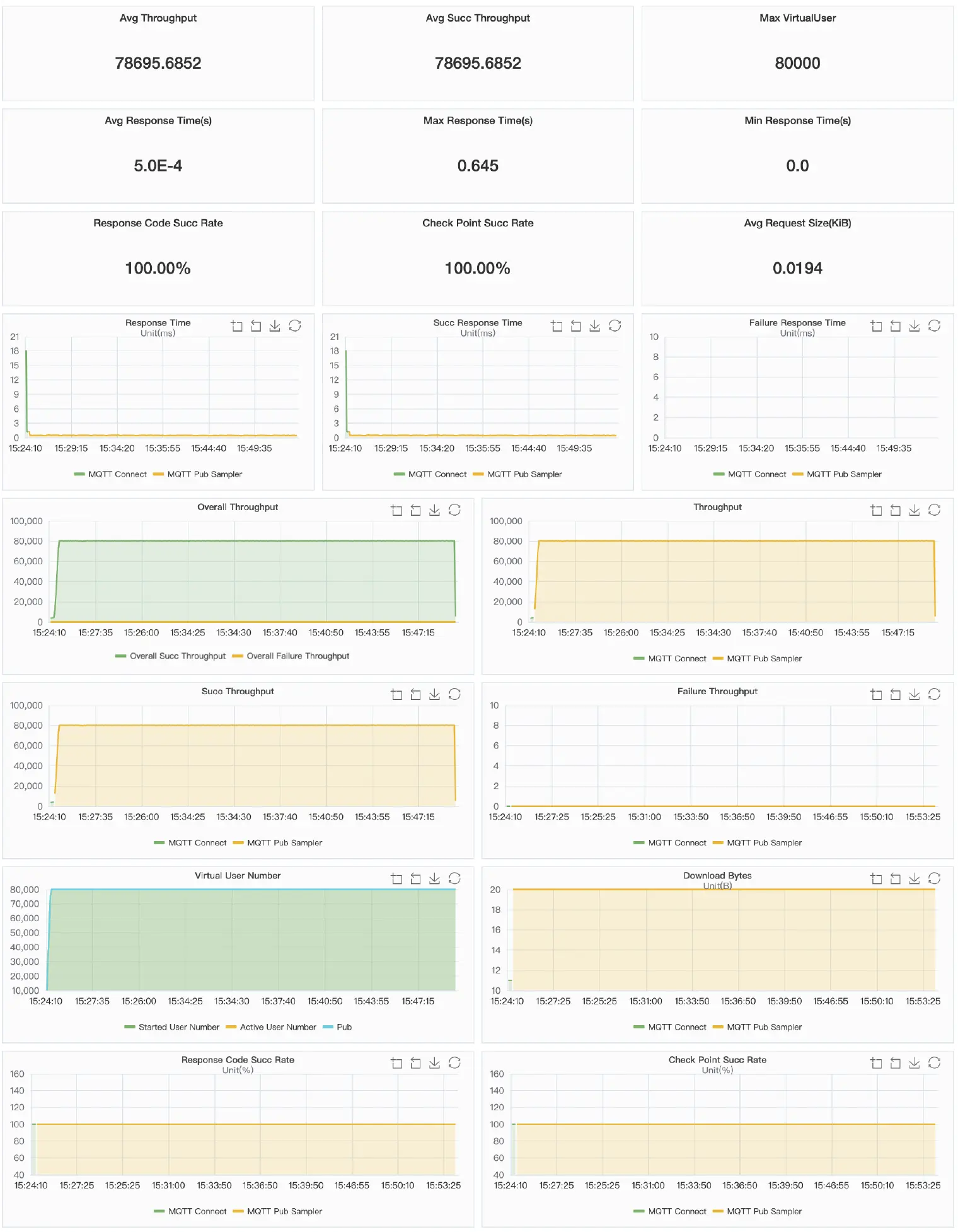 XMeter report chart