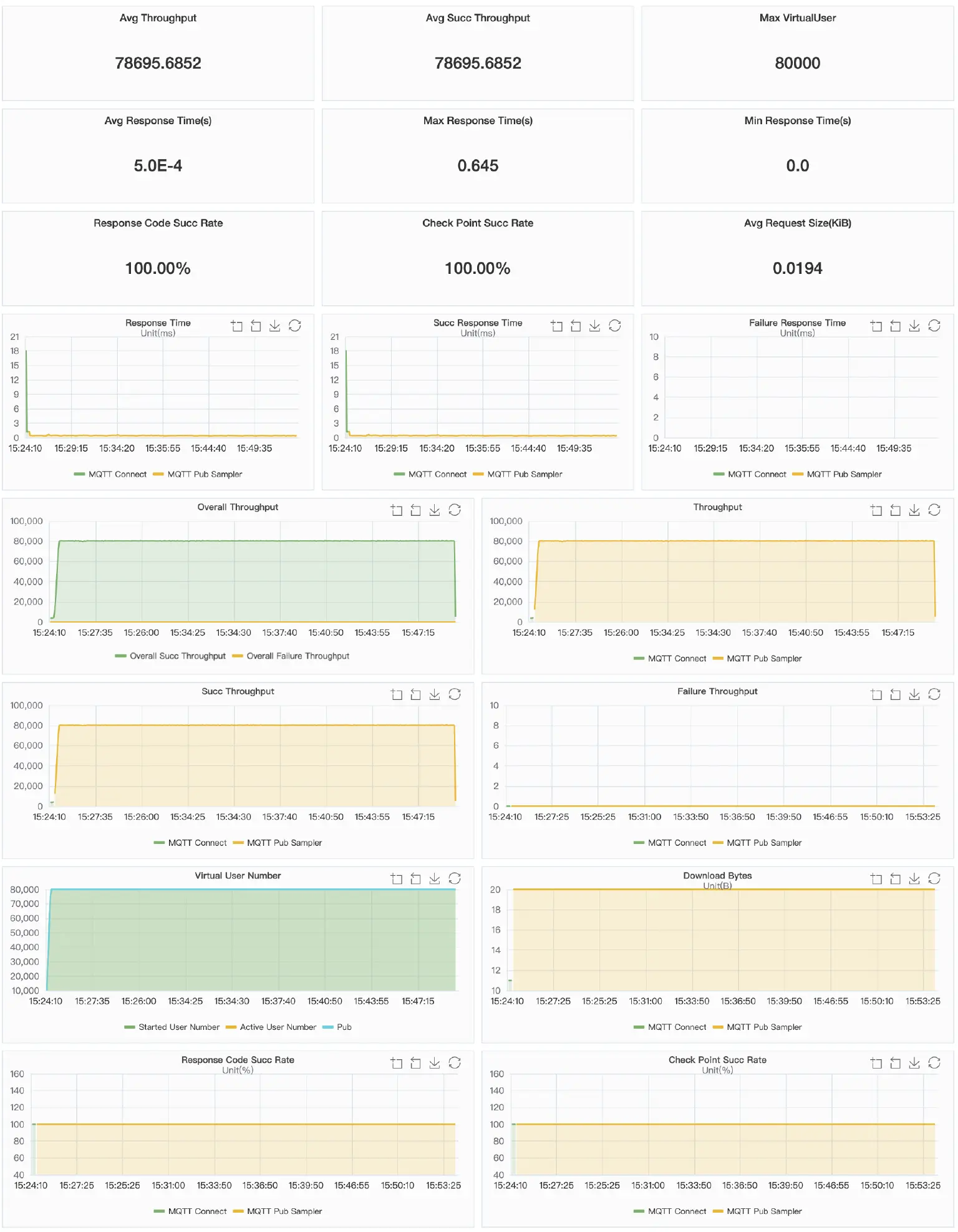 XMeter report chart