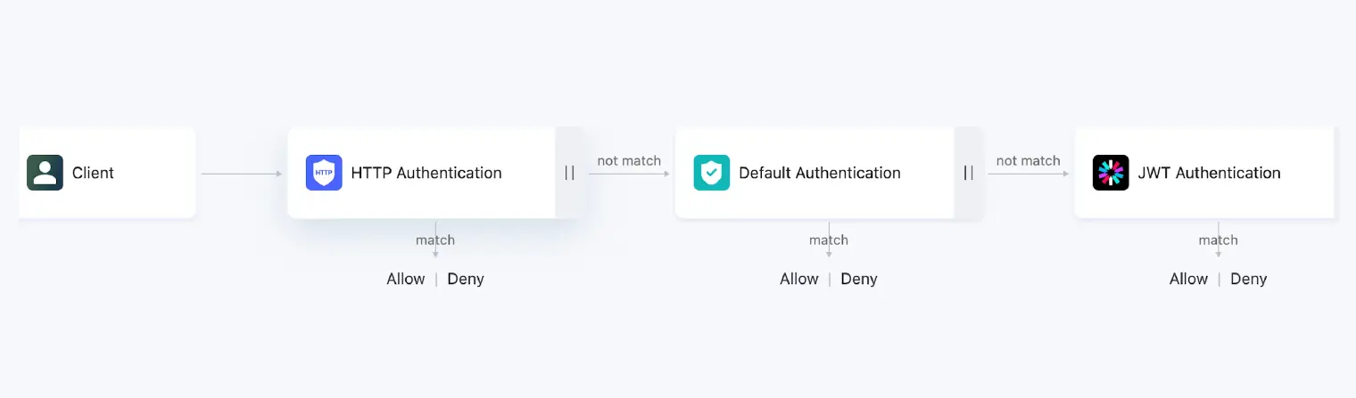 Authentication / Authorization Data Source Sorting