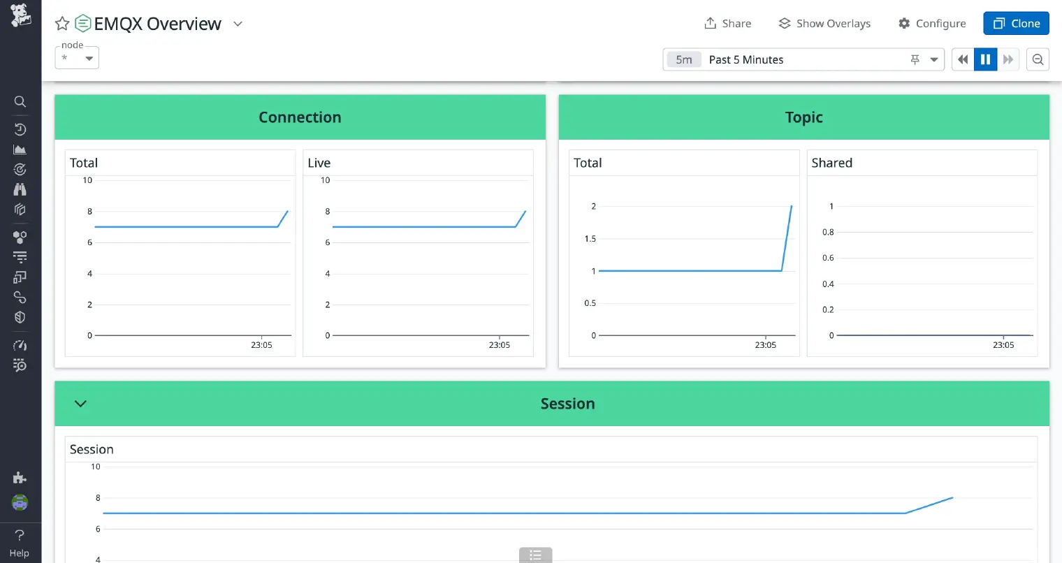 Connection, Topic, and Session