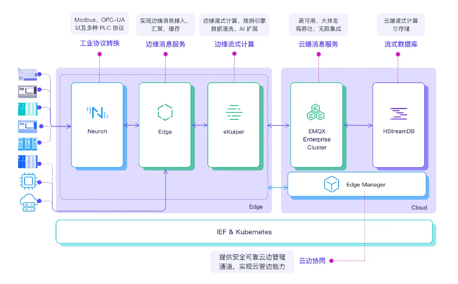 EMQ 云边协同方案