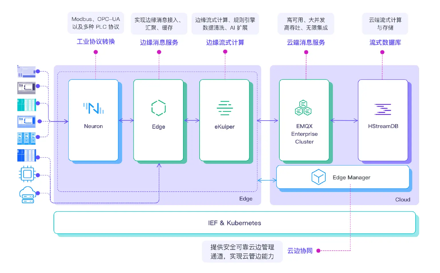 EMQ 云边协同方案