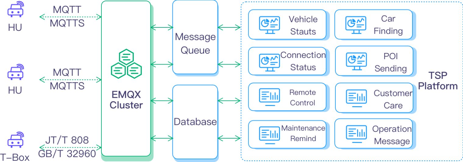 Enabling Seamless Automotive Connectivity with MQTT-Based Data Infrastructure