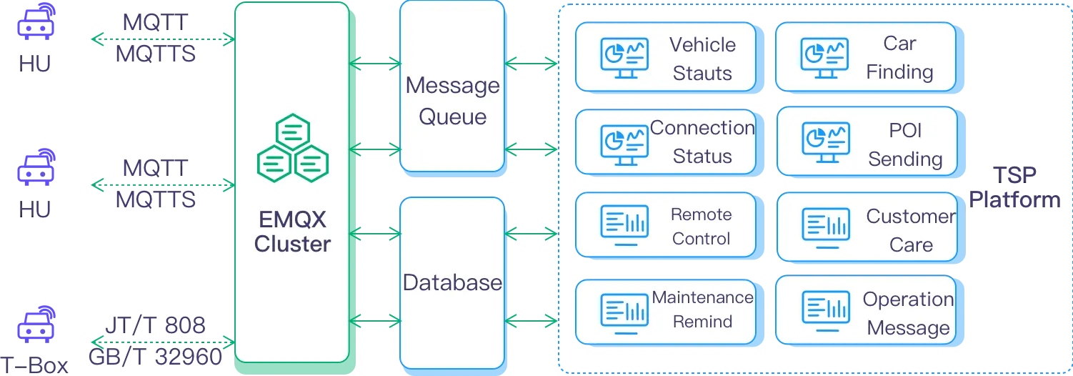 Enabling Seamless Automotive Connectivity with MQTT-Based Data Infrastructure