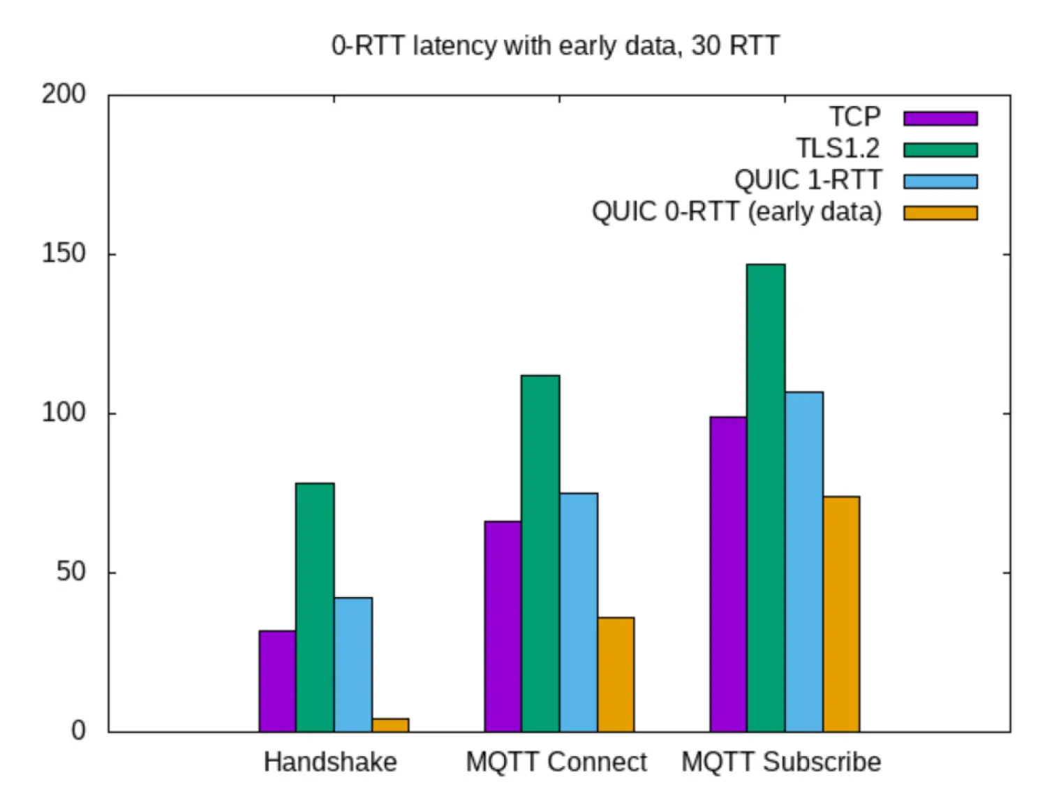 0 RTT reconnection latency