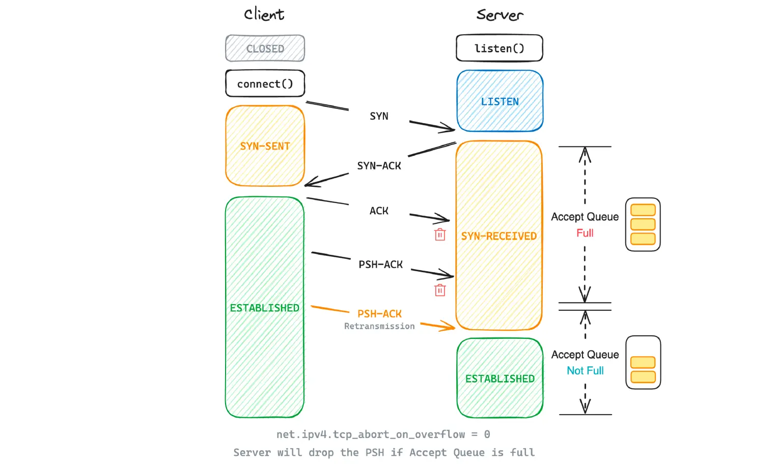 accept queue over flow