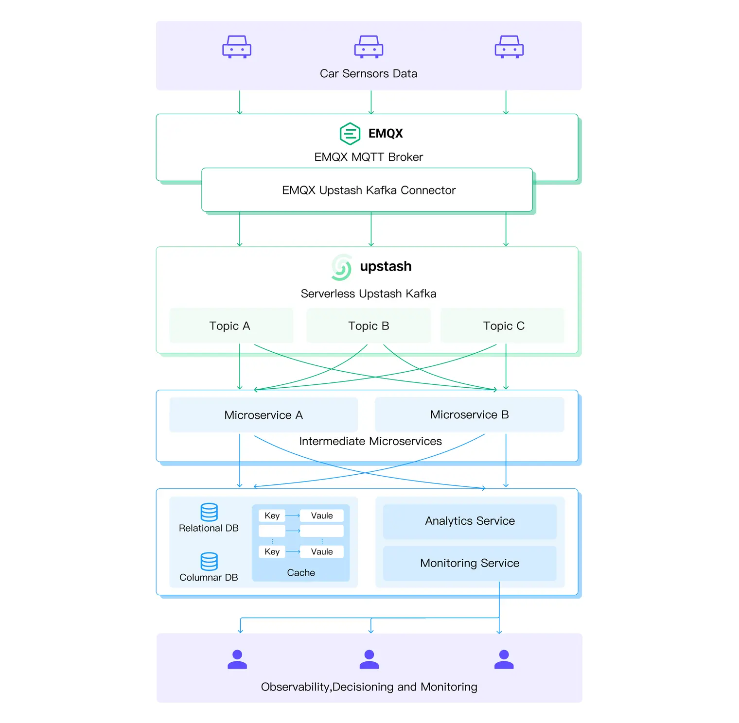 Architecture and Data Flow