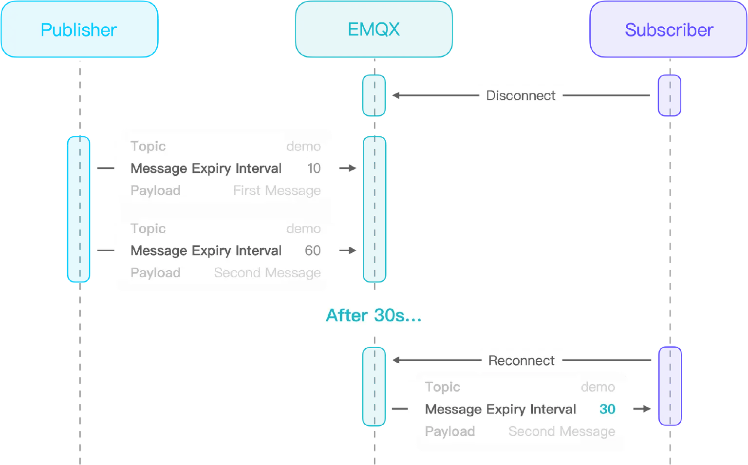 MQTT 消息过期间隔