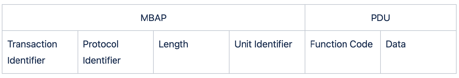 MBAP+PDU