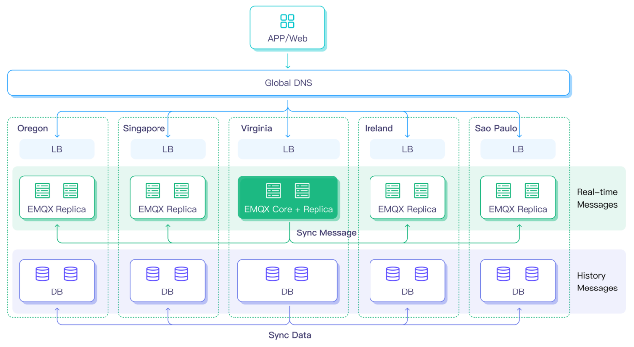 Distributed Architecture