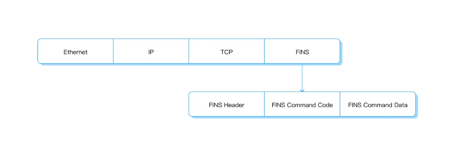 FINS Frame Structure