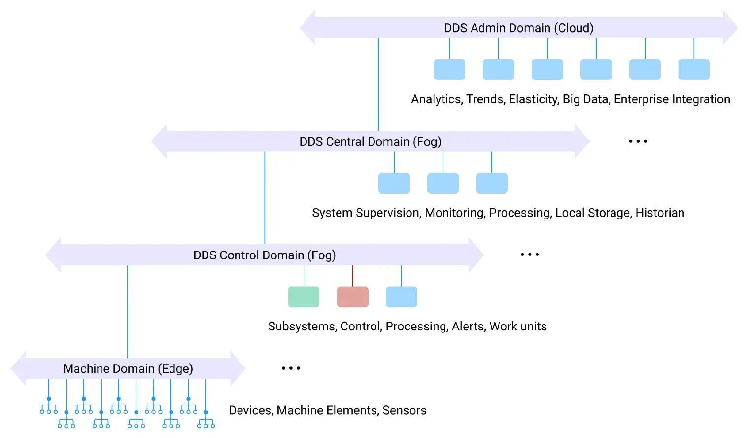 DDS Scale