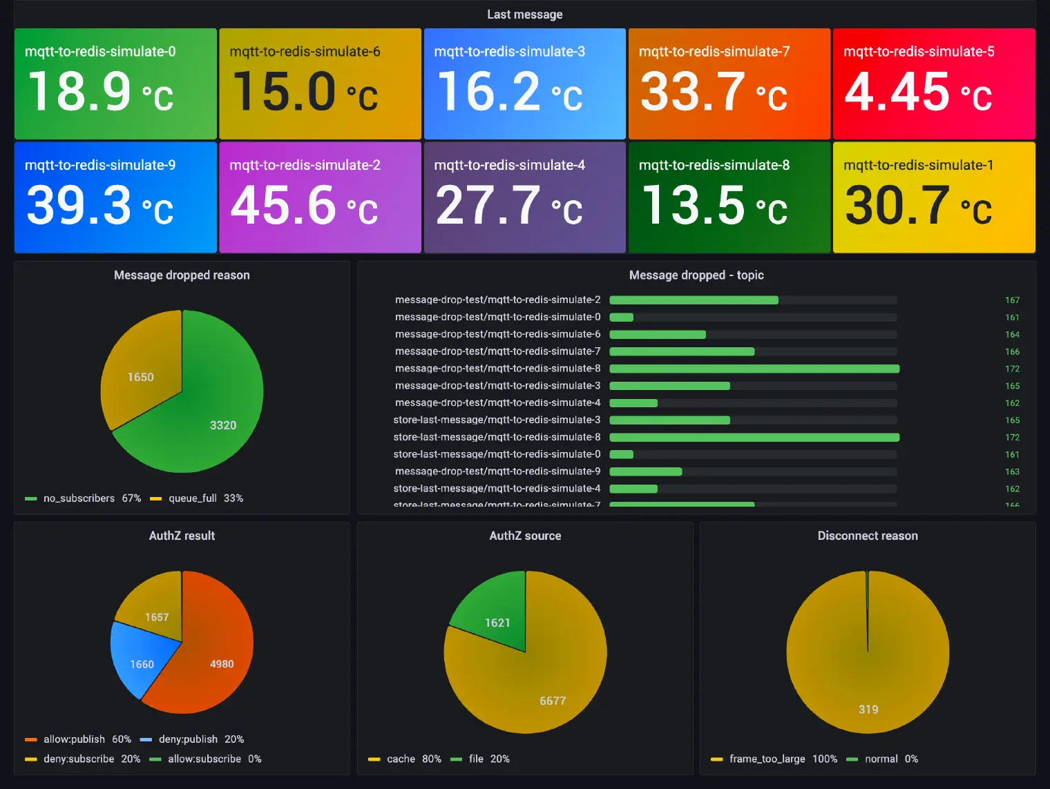 View Data in Grafana