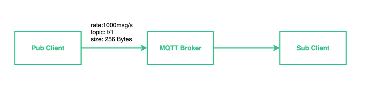 MQTT 服务器测试