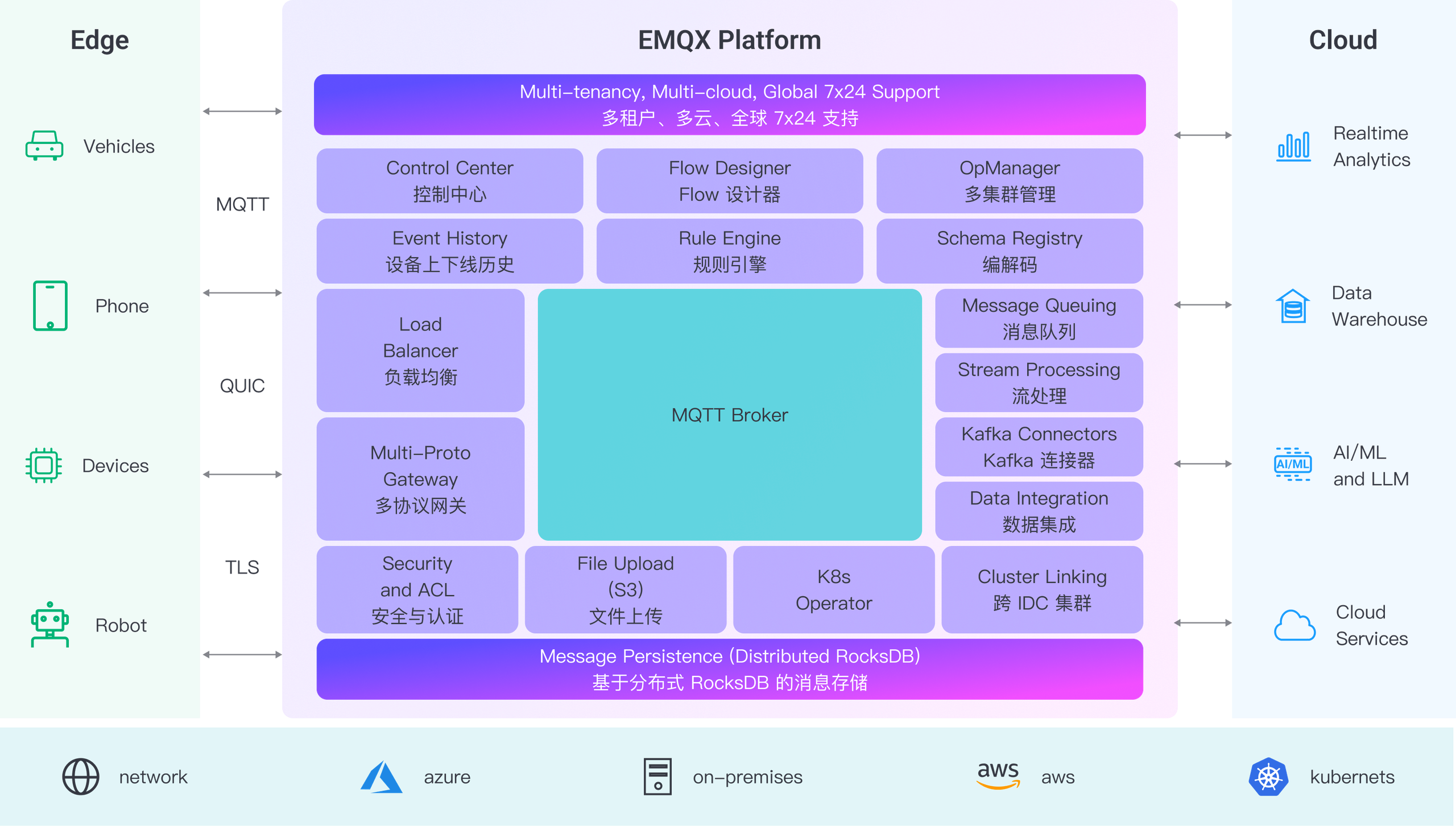 EMQX Platform