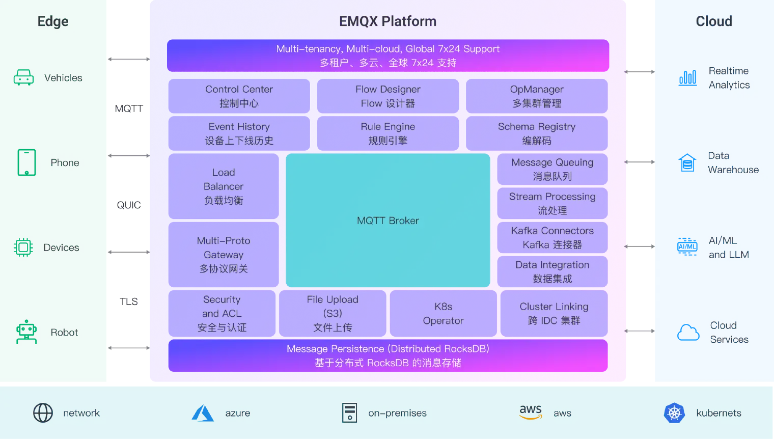 EMQX Platform