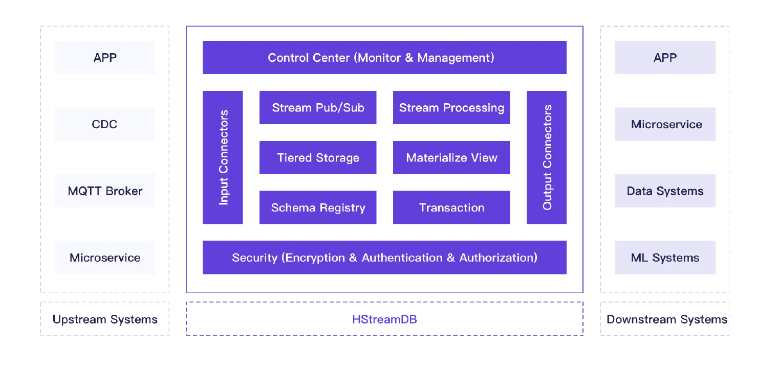 HStreamDB Functional architecture