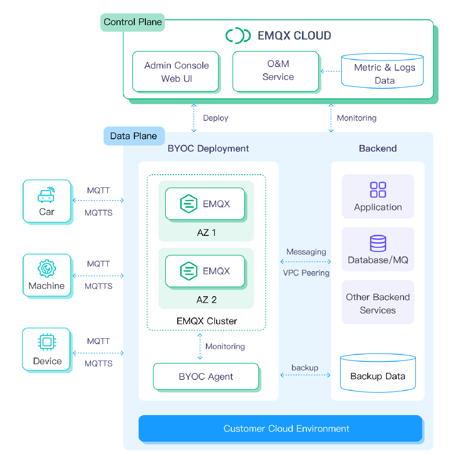 The architecture diagram of EMQX Cloud BYOC