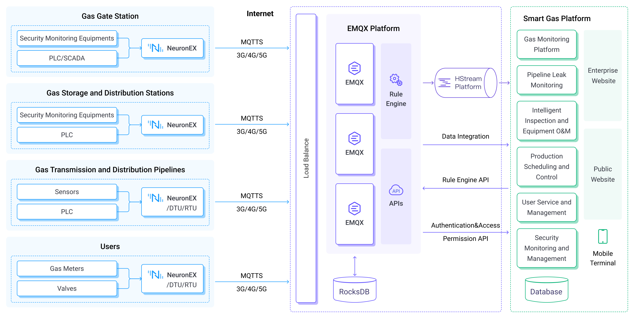 Smart gas platform architecture diagram by EMQ