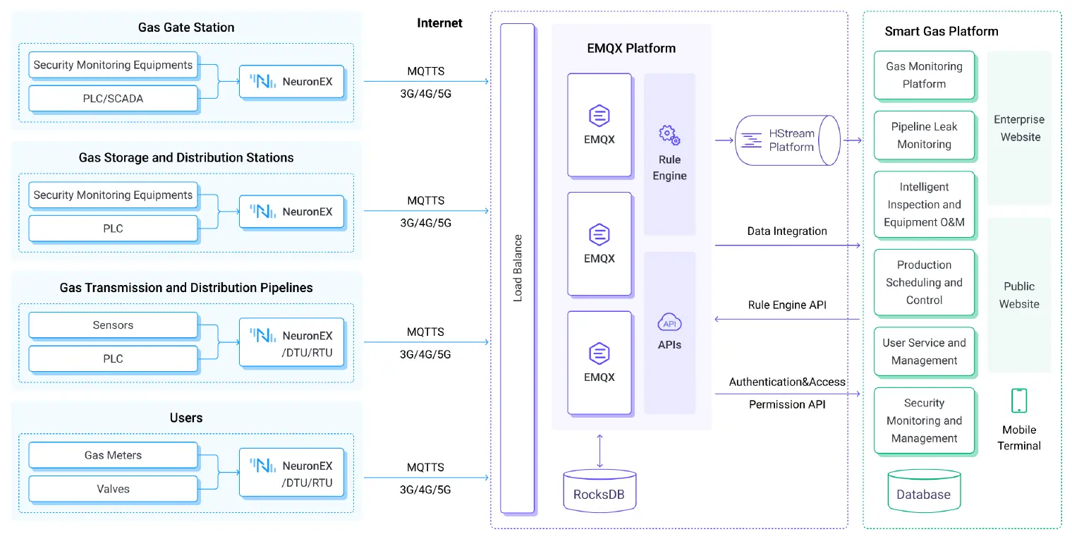 Smart gas platform architecture diagram by EMQ