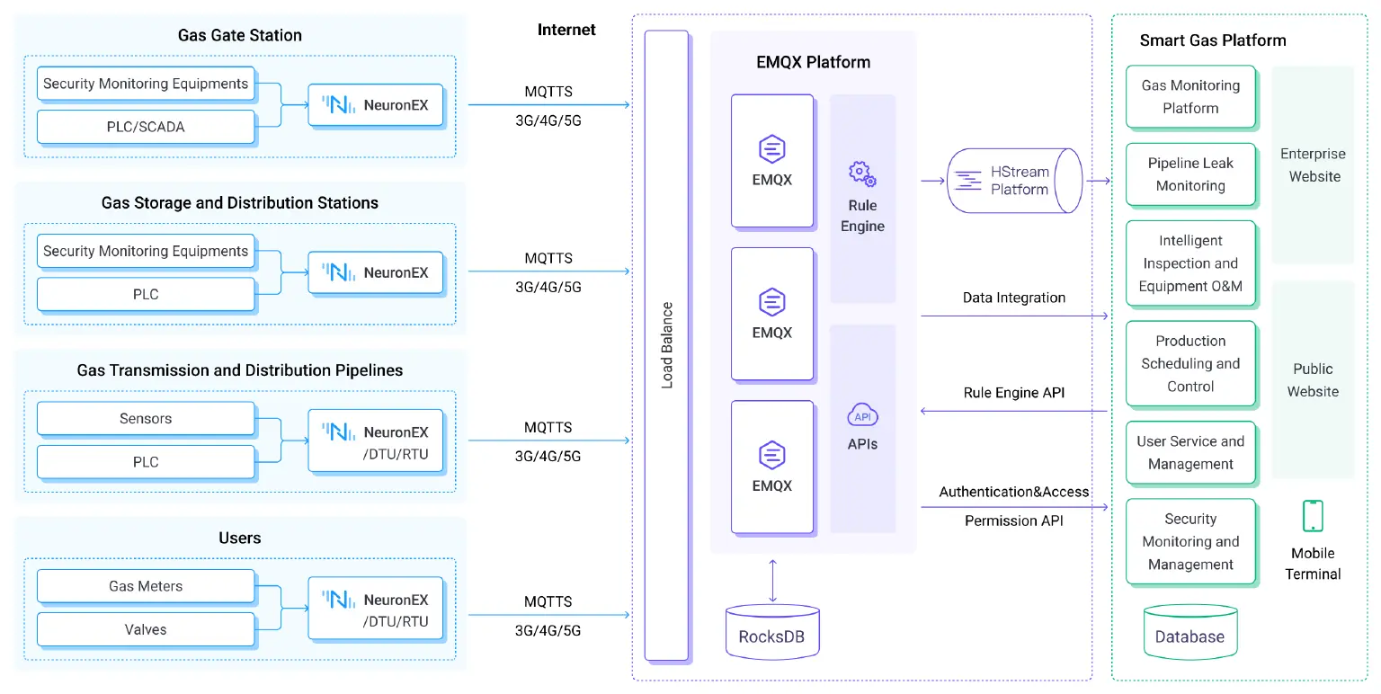 Smart gas platform architecture diagram by EMQ